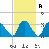 Tuckahoe tide chart for Thursday, February 9, 2023