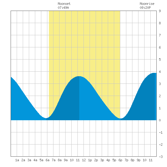Tuckahoe tide chart for Friday, March 10, 2023