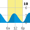 Tuckahoe tide chart for Friday, March 10, 2023
