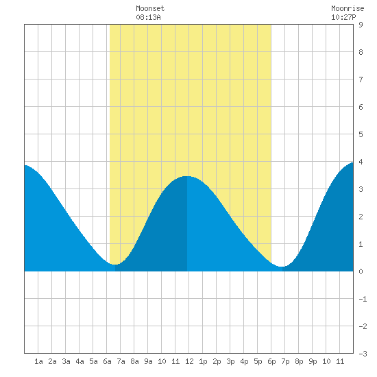 Tuckahoe tide chart for Saturday, March 11, 2023
