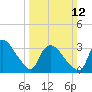 Tuckahoe tide chart for Sunday, March 12, 2023