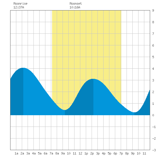 Tuckahoe tide chart for Monday, March 13, 2023