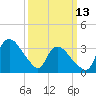 Tuckahoe tide chart for Monday, March 13, 2023