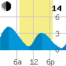 Tuckahoe tide chart for Tuesday, March 14, 2023