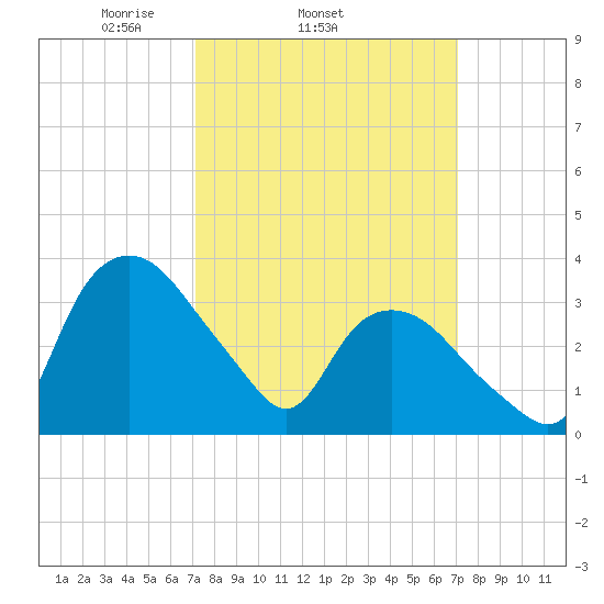 Tuckahoe tide chart for Wednesday, March 15, 2023