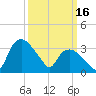 Tuckahoe tide chart for Thursday, March 16, 2023