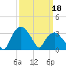Tuckahoe tide chart for Saturday, March 18, 2023