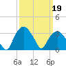 Tuckahoe tide chart for Sunday, March 19, 2023