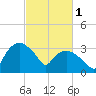 Tuckahoe tide chart for Wednesday, March 1, 2023