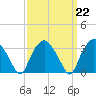 Tuckahoe tide chart for Wednesday, March 22, 2023
