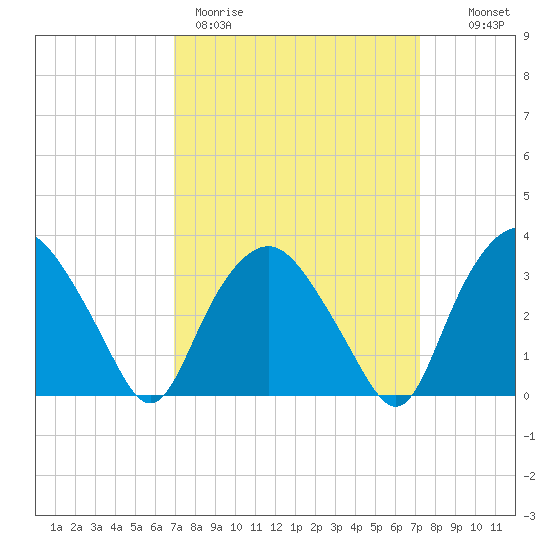 Tuckahoe tide chart for Thursday, March 23, 2023