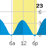 Tuckahoe tide chart for Thursday, March 23, 2023