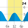 Tuckahoe tide chart for Friday, March 24, 2023