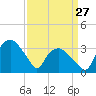 Tuckahoe tide chart for Monday, March 27, 2023