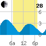 Tuckahoe tide chart for Tuesday, March 28, 2023