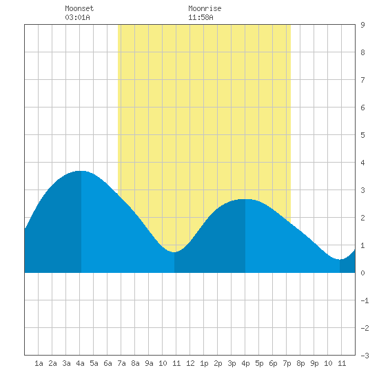 Tuckahoe tide chart for Wednesday, March 29, 2023