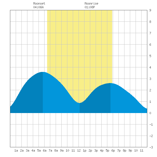 Tuckahoe tide chart for Thursday, March 2, 2023