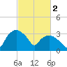 Tuckahoe tide chart for Thursday, March 2, 2023