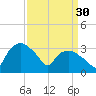 Tuckahoe tide chart for Thursday, March 30, 2023