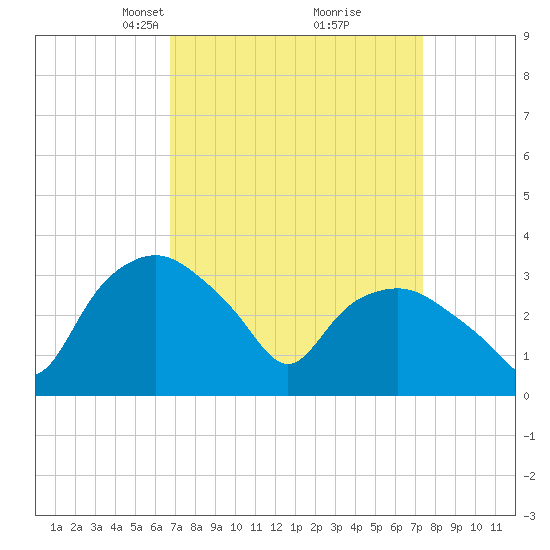 Tuckahoe tide chart for Friday, March 31, 2023