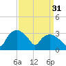 Tuckahoe tide chart for Friday, March 31, 2023