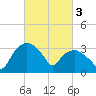 Tuckahoe tide chart for Friday, March 3, 2023