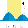 Tuckahoe tide chart for Saturday, March 4, 2023