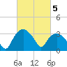 Tuckahoe tide chart for Sunday, March 5, 2023