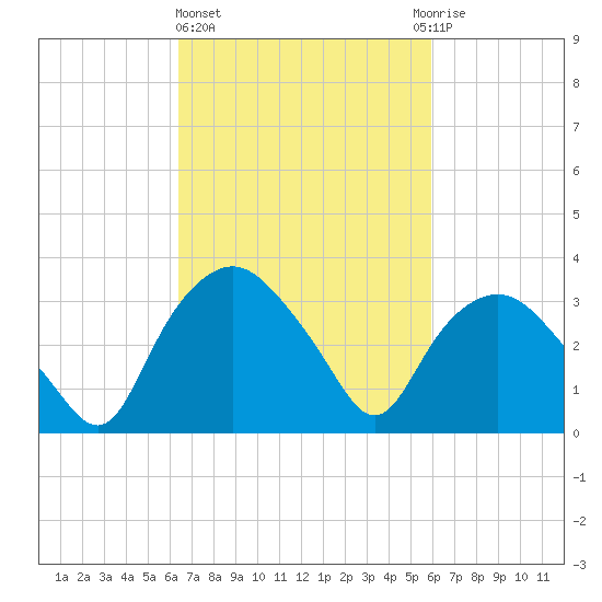 Tuckahoe tide chart for Monday, March 6, 2023