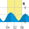 Tuckahoe tide chart for Monday, March 6, 2023