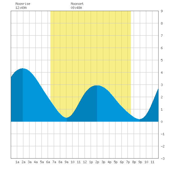 Tuckahoe tide chart for Tuesday, April 11, 2023