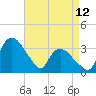 Tuckahoe tide chart for Wednesday, April 12, 2023