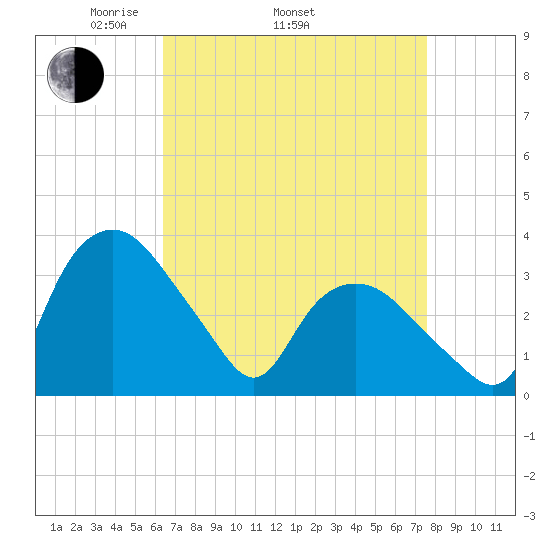 Tuckahoe tide chart for Thursday, April 13, 2023