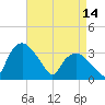 Tuckahoe tide chart for Friday, April 14, 2023