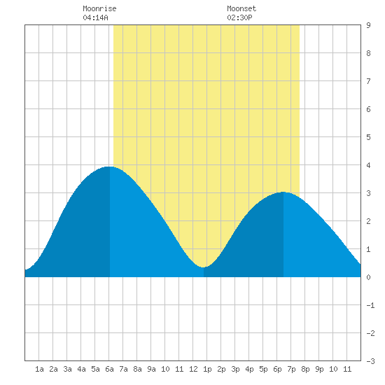 Tuckahoe tide chart for Saturday, April 15, 2023