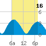 Tuckahoe tide chart for Sunday, April 16, 2023