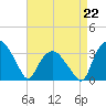 Tuckahoe tide chart for Saturday, April 22, 2023