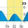 Tuckahoe tide chart for Sunday, April 23, 2023