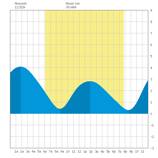 Tuckahoe tide chart for Tuesday, April 25, 2023