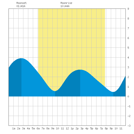 Tuckahoe tide chart for Wednesday, April 26, 2023