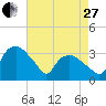 Tuckahoe tide chart for Thursday, April 27, 2023