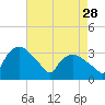Tuckahoe tide chart for Friday, April 28, 2023