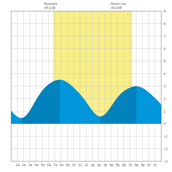 Tuckahoe tide chart for Sunday, April 2, 2023