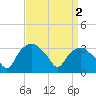 Tuckahoe tide chart for Sunday, April 2, 2023
