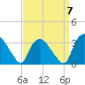 Tuckahoe tide chart for Friday, April 7, 2023
