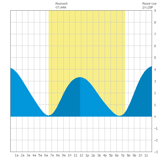Tuckahoe tide chart for Saturday, April 8, 2023