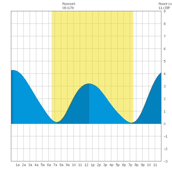 Tuckahoe tide chart for Sunday, April 9, 2023