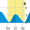 Tuckahoe tide chart for Sunday, April 9, 2023
