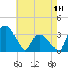 Tuckahoe tide chart for Wednesday, May 10, 2023