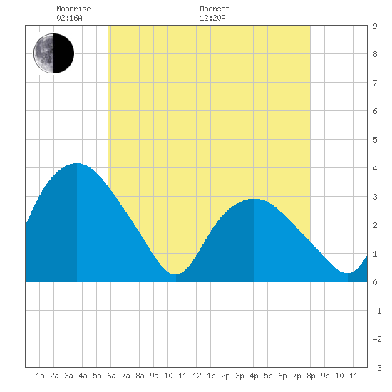 Tuckahoe tide chart for Friday, May 12, 2023